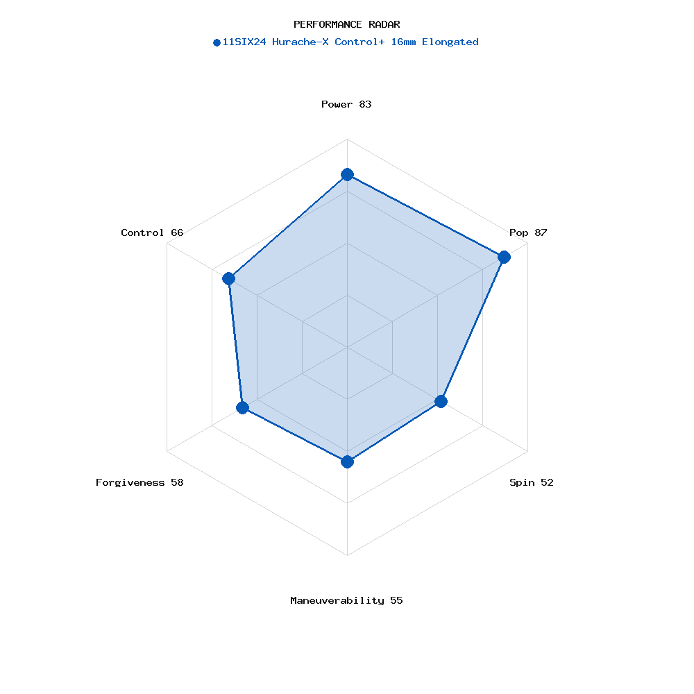 Performance radar for 11SIX24 Hurache-X Control+ 16mm Elongated