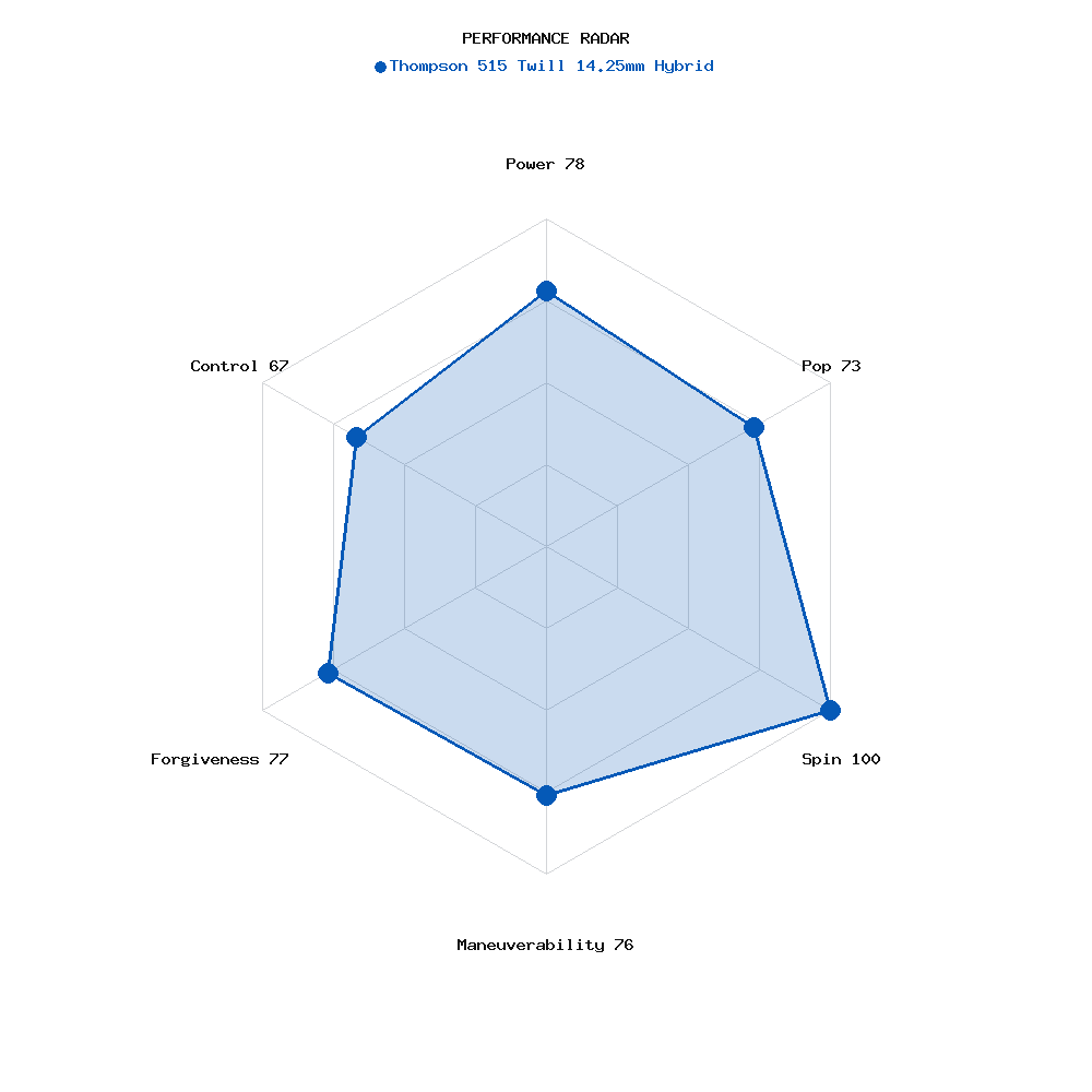 Performance radar for Thompson 515 Twill 14.25mm Hybrid